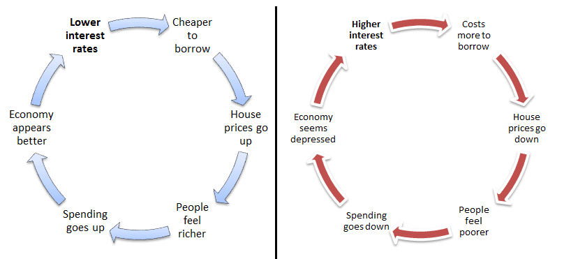 kreditcykeln bostäder