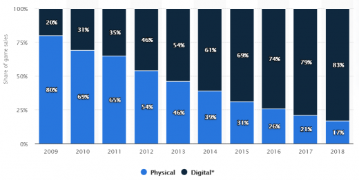 Keith Gill deepfuckingvalue gamestop digital vs physical sales